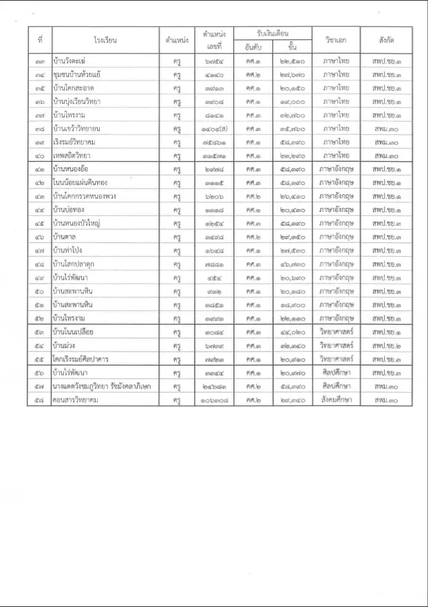 กศจ.ชัยภูมิ เรียกบรรจุครูผู้ช่วย รอบ9 จำนวน 56 อัตรา รายงานตัว 26 พ.ค. 2563