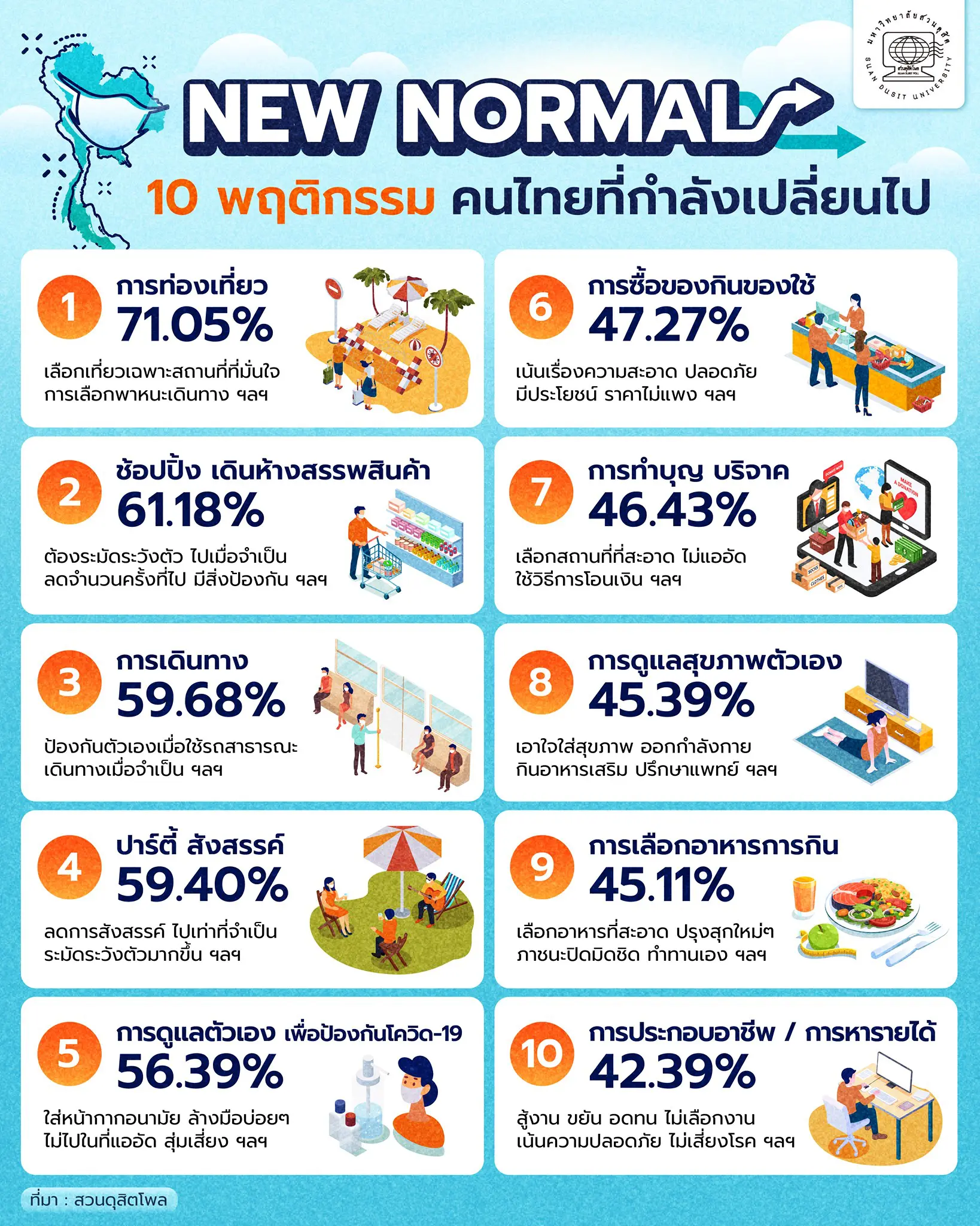 ดุสิตโพล เผยผลสำรวจ 10 พฤติกรรมคนไทย กำลังเปลี่ยนไป ในวิถี New Normal