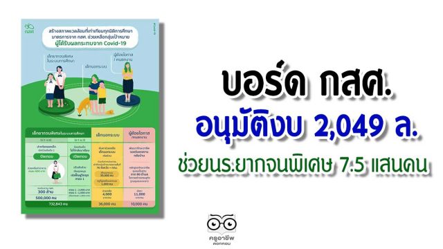 บอร์ด กสศ.อนุมัติงบ 2,049 ล.ช่วยนร.ยากจนพิเศษ 7.5 แสนคน