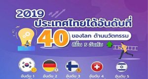 อันดับความสามารถด้านนวัตกรรมในเวทีโลก ปี 2019 ไทยขึ้นอันดับที่ 40 ตามการจัดอันดับของ Bloomberg