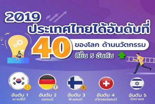 อันดับความสามารถด้านนวัตกรรมในเวทีโลก ปี 2019 ไทยขึ้นอันดับที่ 40 ตามการจัดอันดับของ Bloomberg