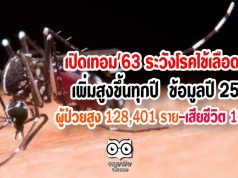เปิดเทอม'63 ระวังโรคไข้เลือดออกเพิ่มสูงขึ้นทุกปี ในปี 2562 พบมีผู้ป่วยสูงถึง 128,401 ราย เสียชีวิต 133 ราย