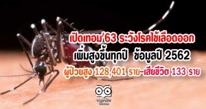 เปิดเทอม'63 ระวังโรคไข้เลือดออกเพิ่มสูงขึ้นทุกปี ในปี 2562 พบมีผู้ป่วยสูงถึง 128,401 ราย เสียชีวิต 133 ราย