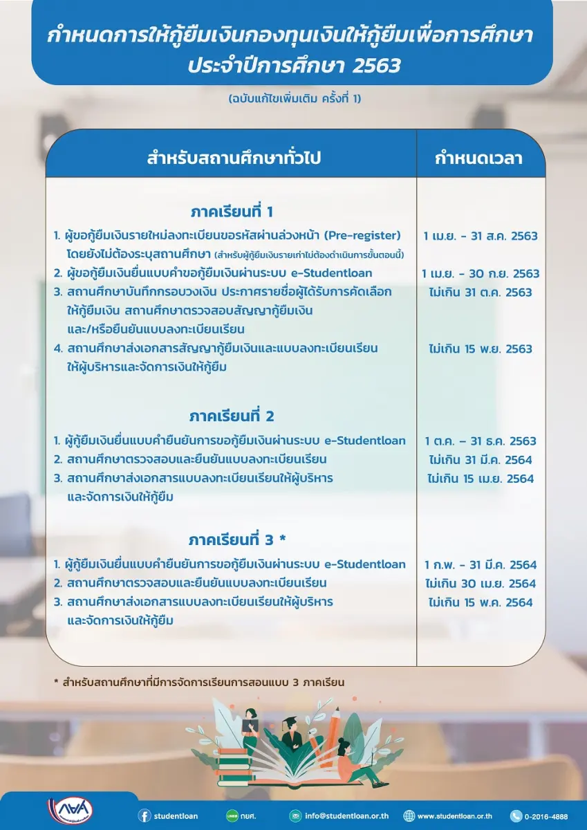 กยศ. ได้ปรับกำหนดการให้กู้ยืมเงิน ประจำปีการศึกษา 2563 นักเรียน นักศึกษา สามารถยื่นแบบคำขอกู้ยืม ผ่านระบบ e-Studentloan ได้ถึงวันที่ 30 ก.ย.2563