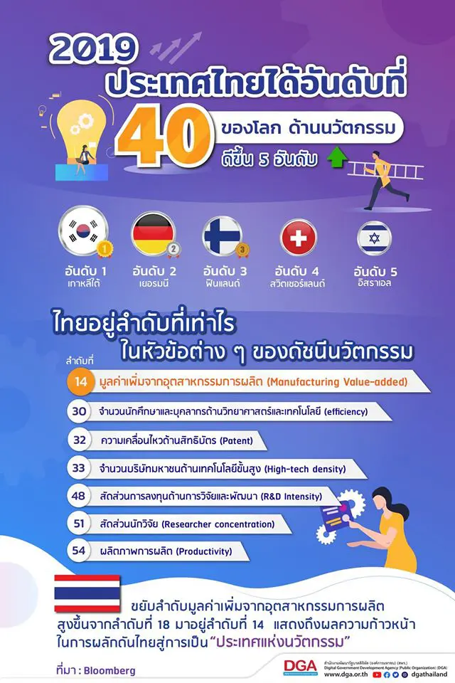 อันดับความสามารถด้านนวัตกรรมในเวทีโลก ปี 2019 ไทยขึ้นอันดับที่ 40 ตามการจัดอันดับของ Bloomberg 