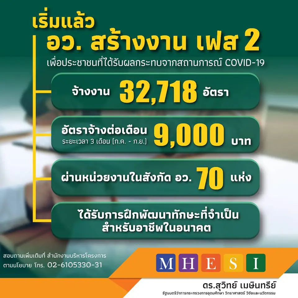 เปิดรับสมัครแล้ว โครงการ อว.สร้างงาน เฟส 2 ใช้งบฯ 883 ล้านบาท จ้าง 32,718 อัตราทั่วประเทศ เดือนละ 9,000 บาท