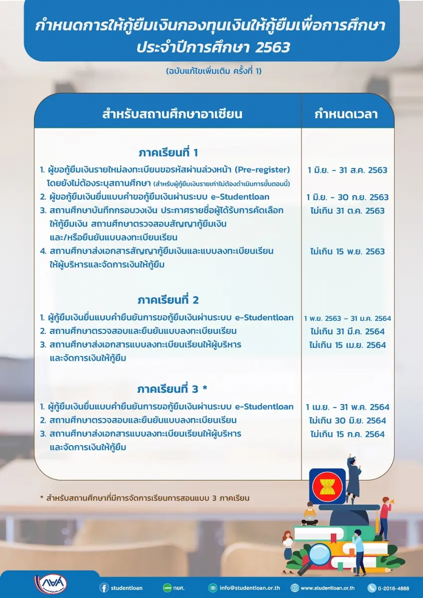 กยศ. ได้ปรับกำหนดการให้กู้ยืมเงิน ประจำปีการศึกษา 2563 นักเรียน นักศึกษา สามารถยื่นแบบคำขอกู้ยืม ผ่านระบบ e-Studentloan ได้ถึงวันที่ 30 ก.ย.2563