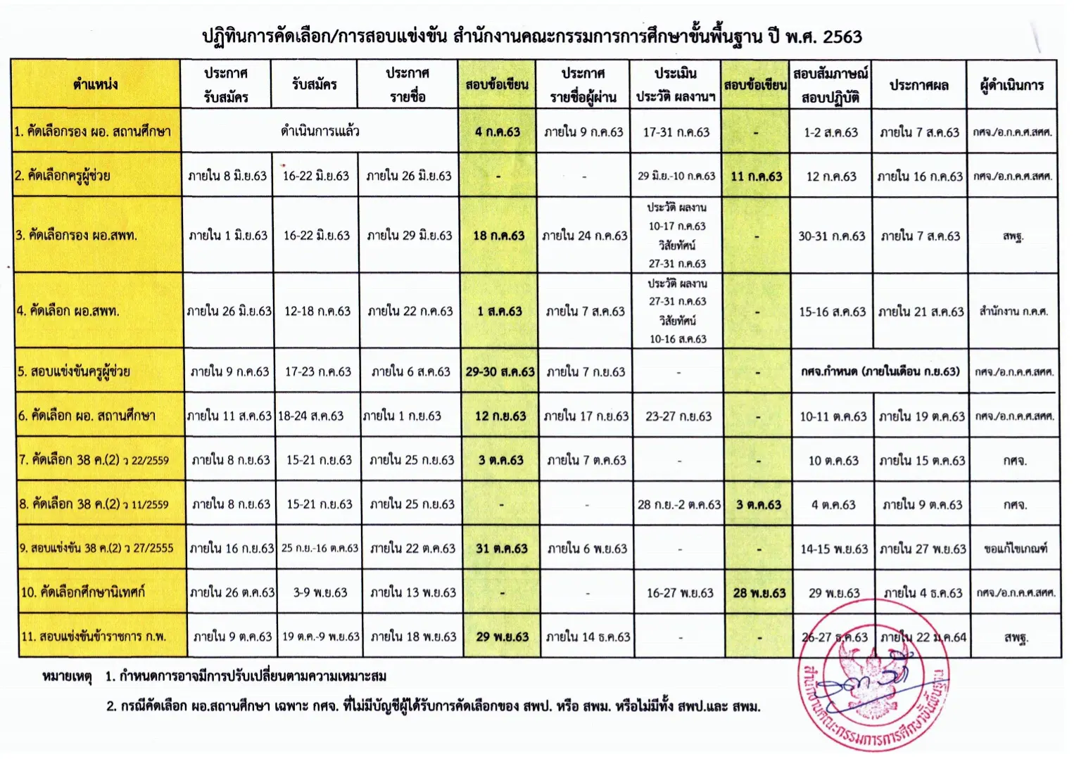 สพฐ.ออกหนังสือป้องกันทุจริตการสรรหาข้าราชการ สังกัดสพฐ.