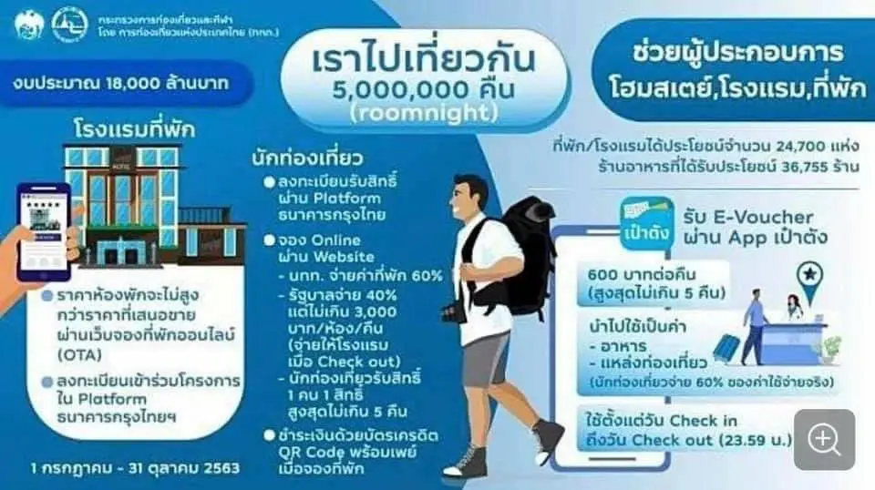 ครม.ไฟเขียว ‘เราไปเที่ยวกัน’ รัฐช่วยจ่ายค่าโรงแรม-เครื่องบินให้ 40% ไม่เกิน 3,000 บาท/คืน อายุ 20 ปีขึ้นไป ลงทะเบียนผ่านแอพของ ธ.กรุงไทย