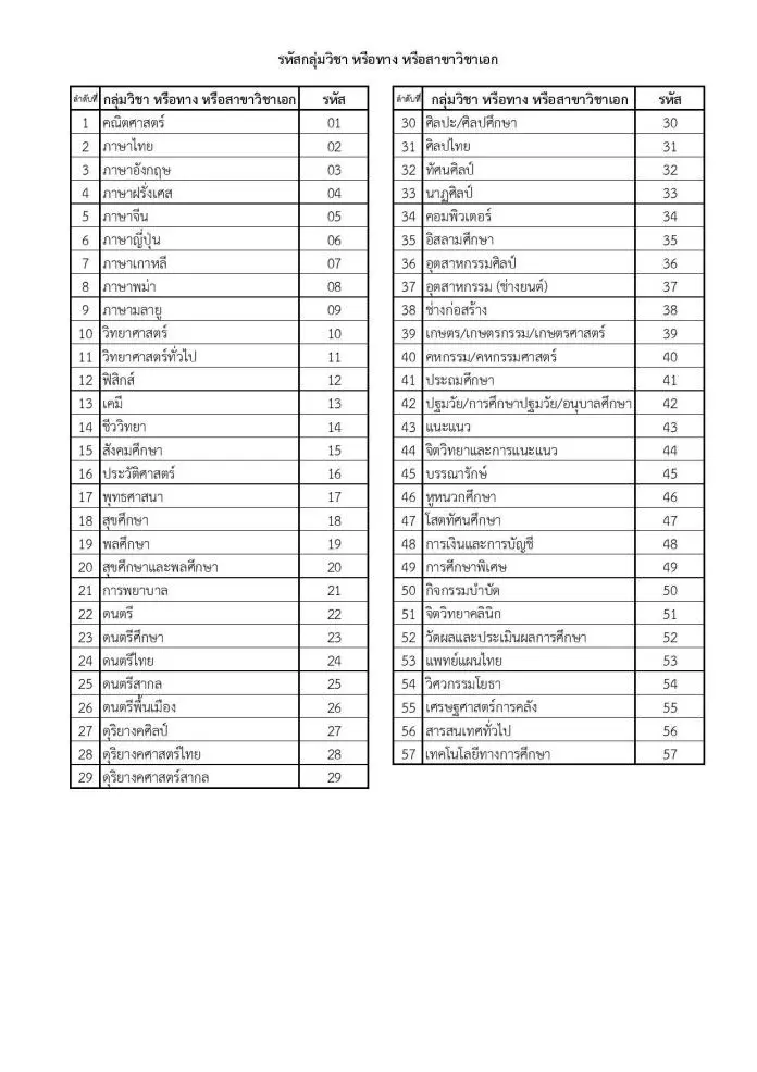 เปิด57 สาขาวิชาเอก สอบครูผู้ช่วย สังกัด สพฐ. ปี พ.ศ. 2563