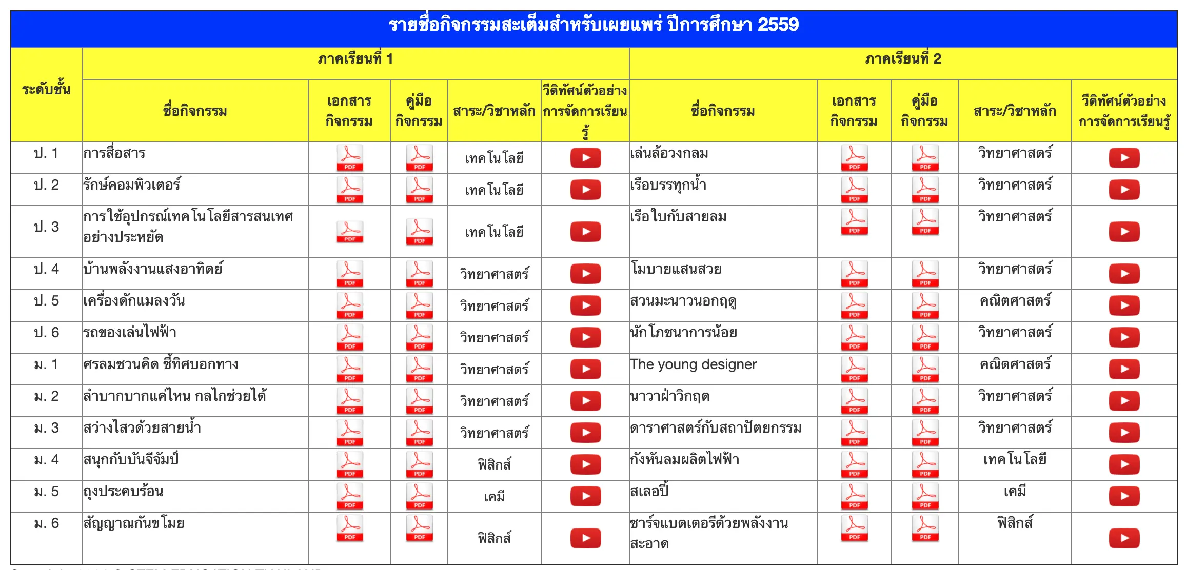 ดาวน์โหลดฟรี แผนการสอน คู่มือ และกิจกรรมสะเต็มศึกษา ป.1 - ม.6 ครบทุกภาคเรียน โดย สสวท.