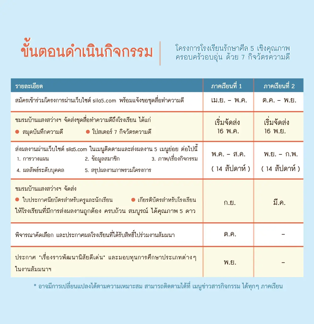 เปิดรับสมัครแล้ว!! โครงการโรงเรียนรักษาศีล 5 เชิงคุณภาพ ครอบครัวอบอุ่น ปี 2563