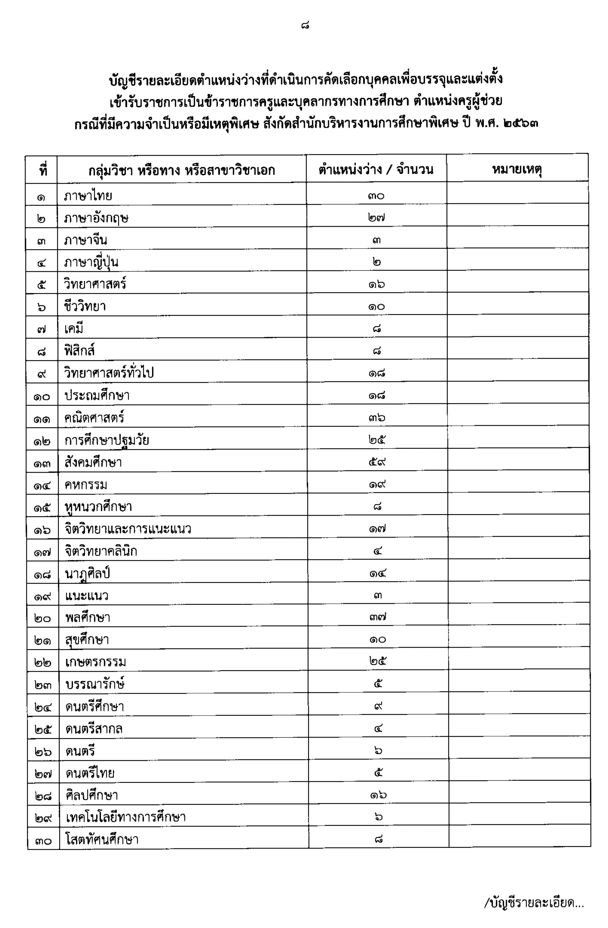 สศศ. เปิดสอบครูผู้ช่วย กรณีพิเศษ ปี 2563 จำนวน 773 อัตรา รับสมัคร 16-22 มิถุนายน 2563