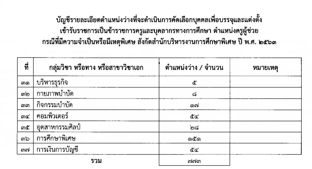 สศศ. เปิดสอบครูผู้ช่วย กรณีพิเศษ ปี 2563 จำนวน 773 อัตรา รับสมัคร 16-22 มิถุนายน 2563