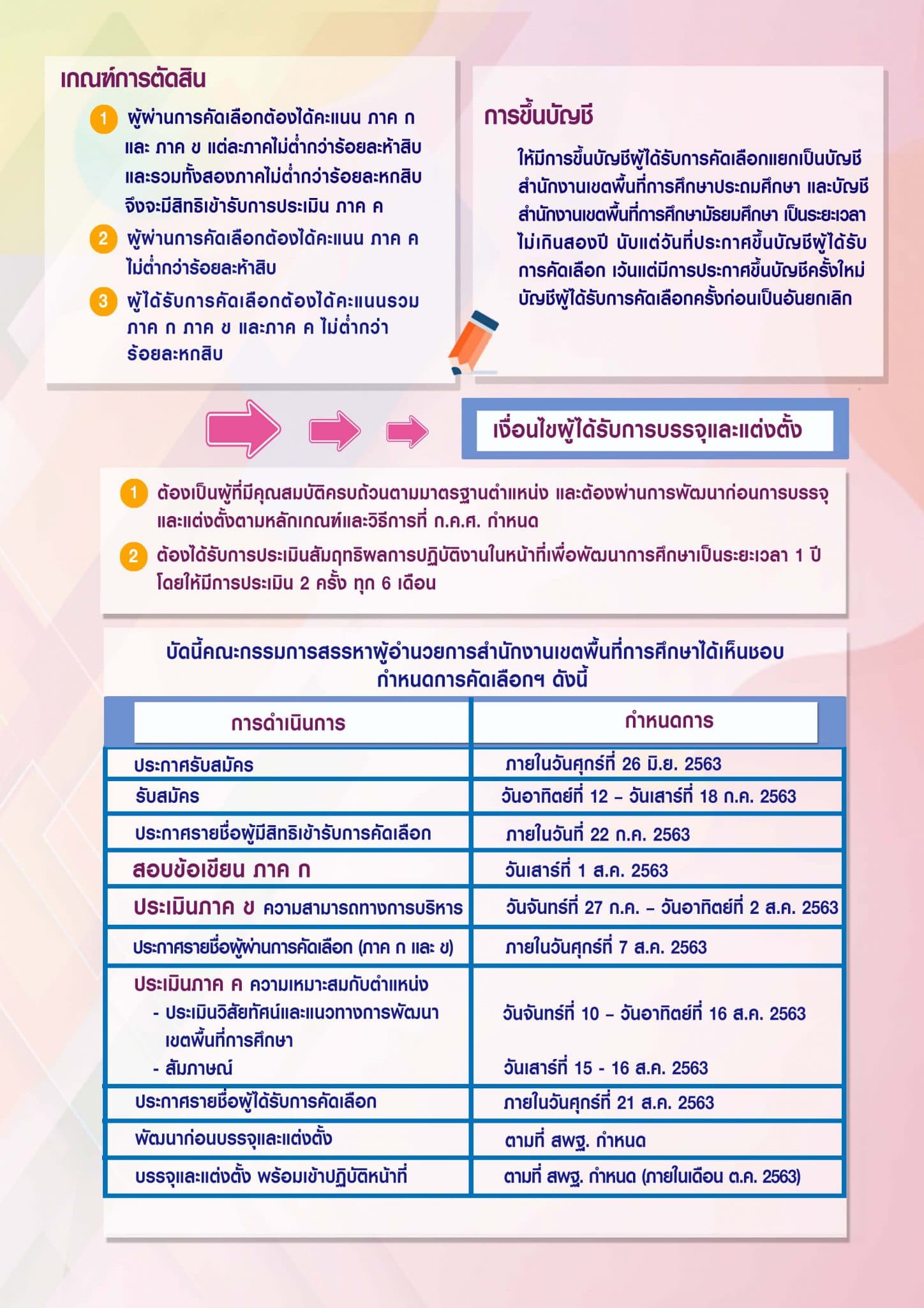 หลักเกณฑ์และวิธีการคัดเลือกบุคคลเพื่อบรรจุและแต่งตั้งให้ดำรงตำแหน่ง ผู้อำนวยการสำนักงานเขตพื้นที่การศึกษา สังกัด สพฐ.