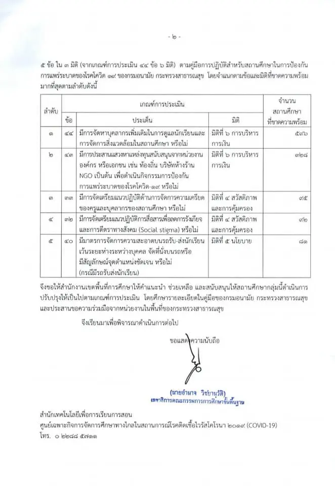 สรุปผลการประเมินความพร้อมการเปิดเรียนปีการศึกษา 2563 ของสถานศึกษาในสังกัด สพฐ.