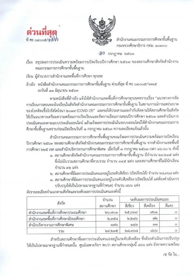 สรุปผลการประเมินความพร้อมการเปิดเรียนปีการศึกษา 2563 ของสถานศึกษาในสังกัด สพฐ.