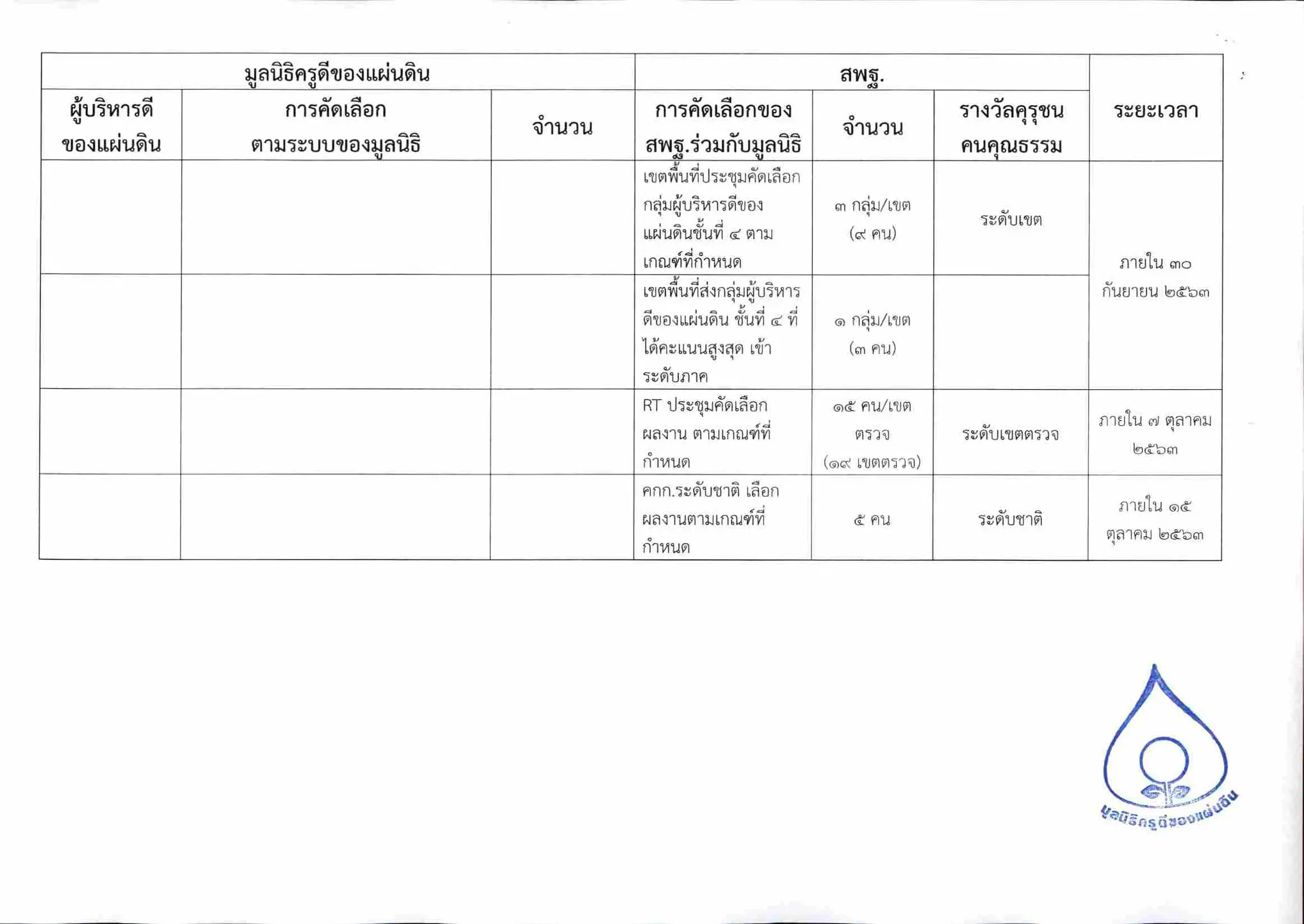 สพฐ. แจ้งแนวทางการคัดเลือกรางวัลคุรุชน คนคุณธรรม (ร่วมกับมูลนิธิครูดีของแผ่นดิน)