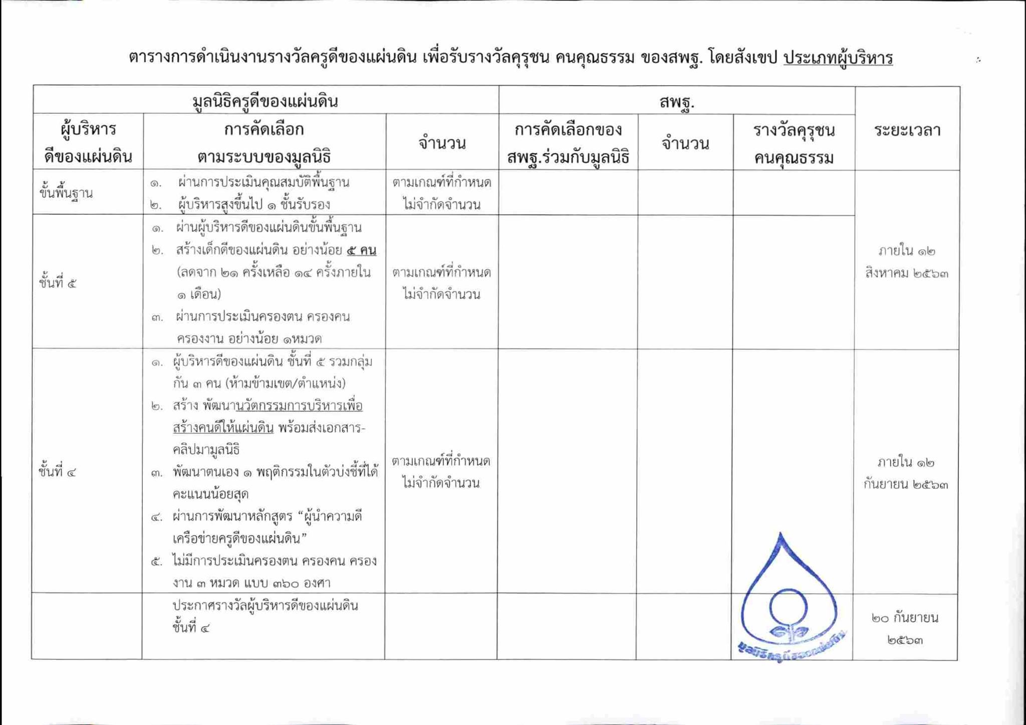 สพฐ. แจ้งแนวทางการคัดเลือกรางวัลคุรุชน คนคุณธรรม (ร่วมกับมูลนิธิครูดีของแผ่นดิน)