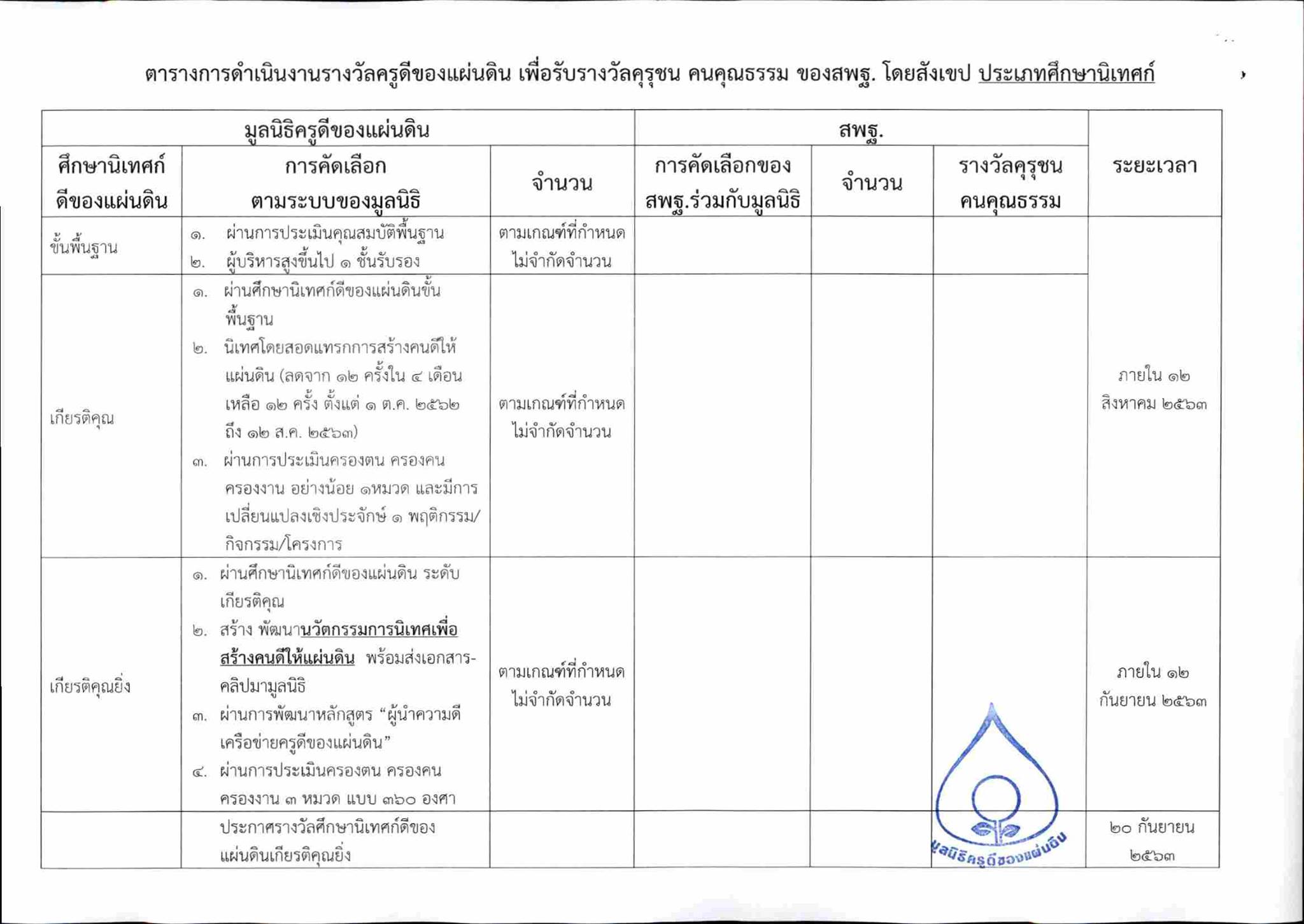 สพฐ. แจ้งแนวทางการคัดเลือกรางวัลคุรุชน คนคุณธรรม (ร่วมกับมูลนิธิครูดีของแผ่นดิน)