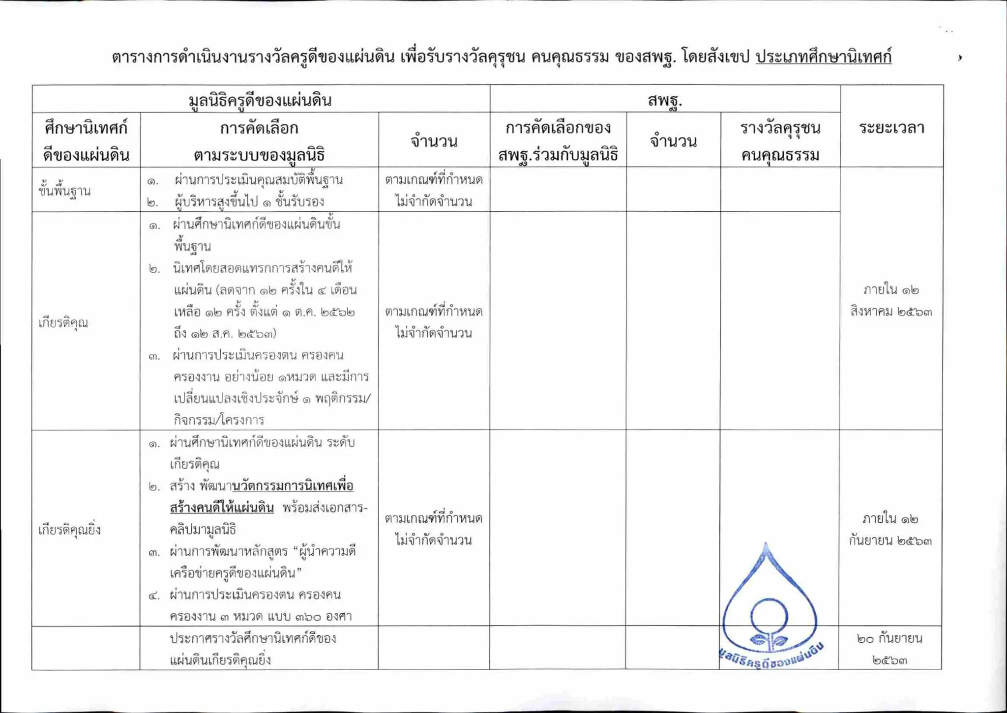 สพฐ. แจ้งแนวทางการคัดเลือกรางวัลคุรุชน คนคุณธรรม (ร่วมกับมูลนิธิครูดีของแผ่นดิน)