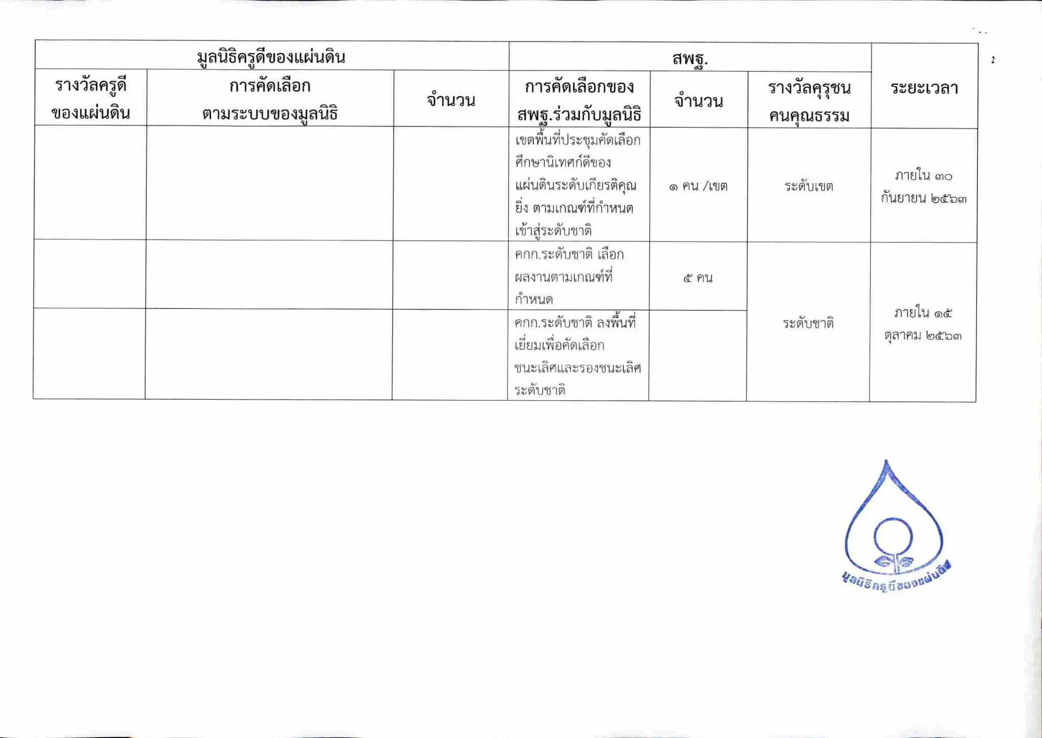 สพฐ. แจ้งแนวทางการคัดเลือกรางวัลคุรุชน คนคุณธรรม (ร่วมกับมูลนิธิครูดีของแผ่นดิน)