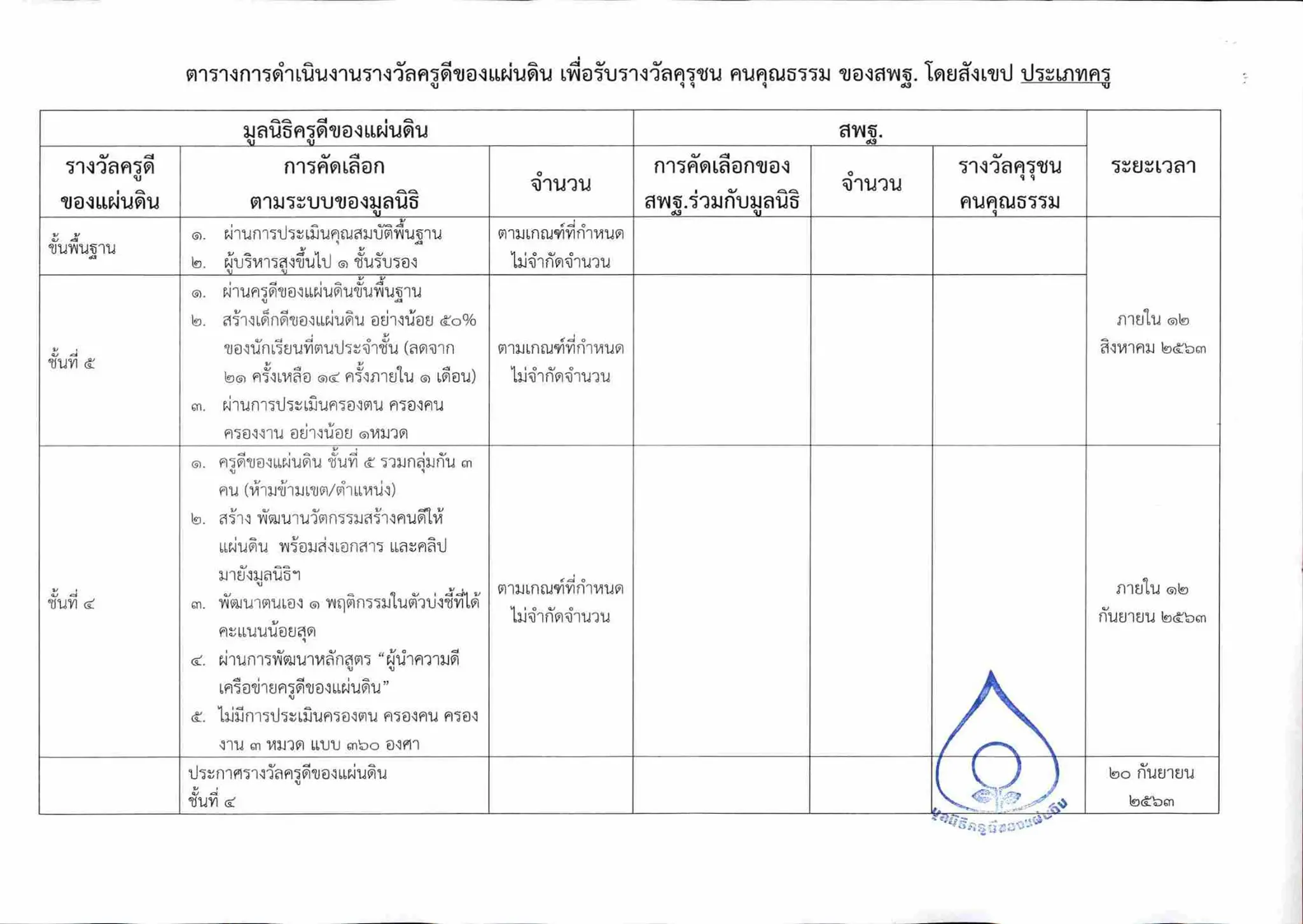 สพฐ. แจ้งแนวทางการคัดเลือกรางวัลคุรุชน คนคุณธรรม (ร่วมกับมูลนิธิครูดีของแผ่นดิน)