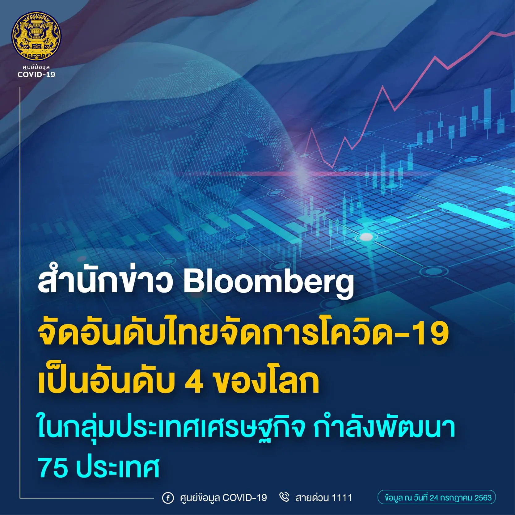 Bloomberg จัดอันดับให้ไทยจัดการโควิด-19 ได้ดีที่สุด เป็นอันดับ 4 ของโลก