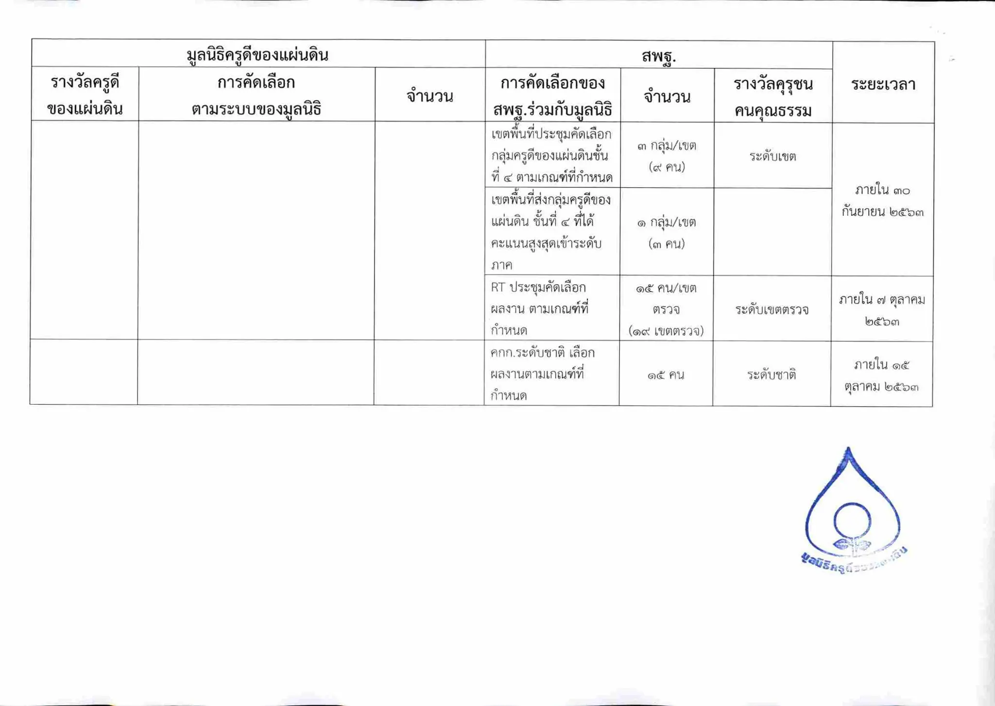 สพฐ. แจ้งแนวทางการคัดเลือกรางวัลคุรุชน คนคุณธรรม (ร่วมกับมูลนิธิครูดีของแผ่นดิน)