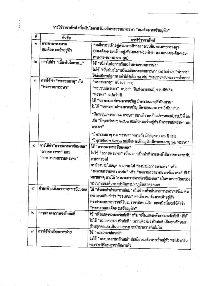 การใช้ราชาศัพท์ เนื่องในโอกาสวันเฉลิมพระชนมพรรษา “สมเด็จพระเจ้าอยู่หัว”