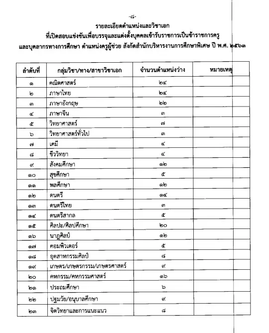 สศศ.รับสมัครสอบบรรจุครูผู้ช่วย ปี 2563 จำนวน 373 อัตรา สมัคร 17 - 23 กรกฎาคม 2563