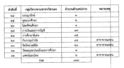 สศศ.รับสมัครสอบบรรจุครูผู้ช่วย ปี 2563 จำนวน 373 อัตรา สมัคร 17 - 23 กรกฎาคม 2563