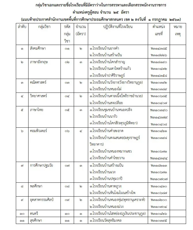 สพป.สกลนคร เขต 2 รับสมัครพนักงานราชการครู 25 อัตรา สมัครทางอินเทอร์เน็ต 8 - 14 กรกฏาคม 2563