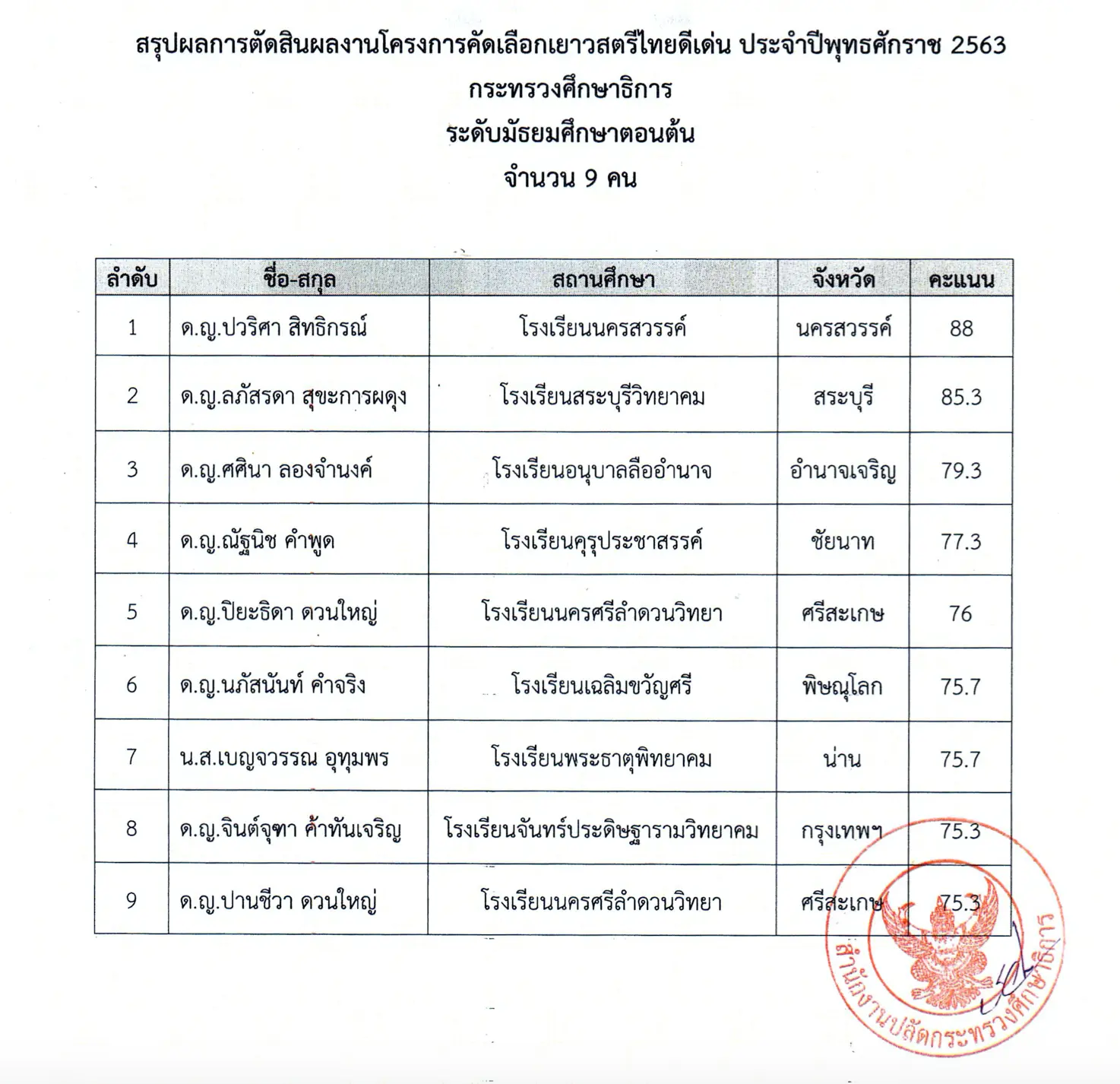 ศธ.ประกาศผลการตัดสินผลงานโครงการคัดเลือกเยาวสตรีไทยดีเด่น ประจำปีพุทธศักราช 2563