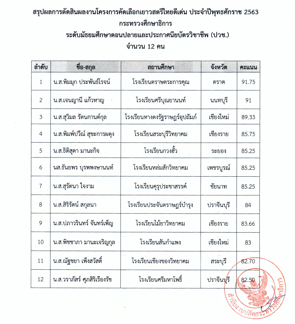 ศธ.ประกาศผลการตัดสินผลงานโครงการคัดเลือกเยาวสตรีไทยดีเด่น ประจำปีพุทธศักราช 2563