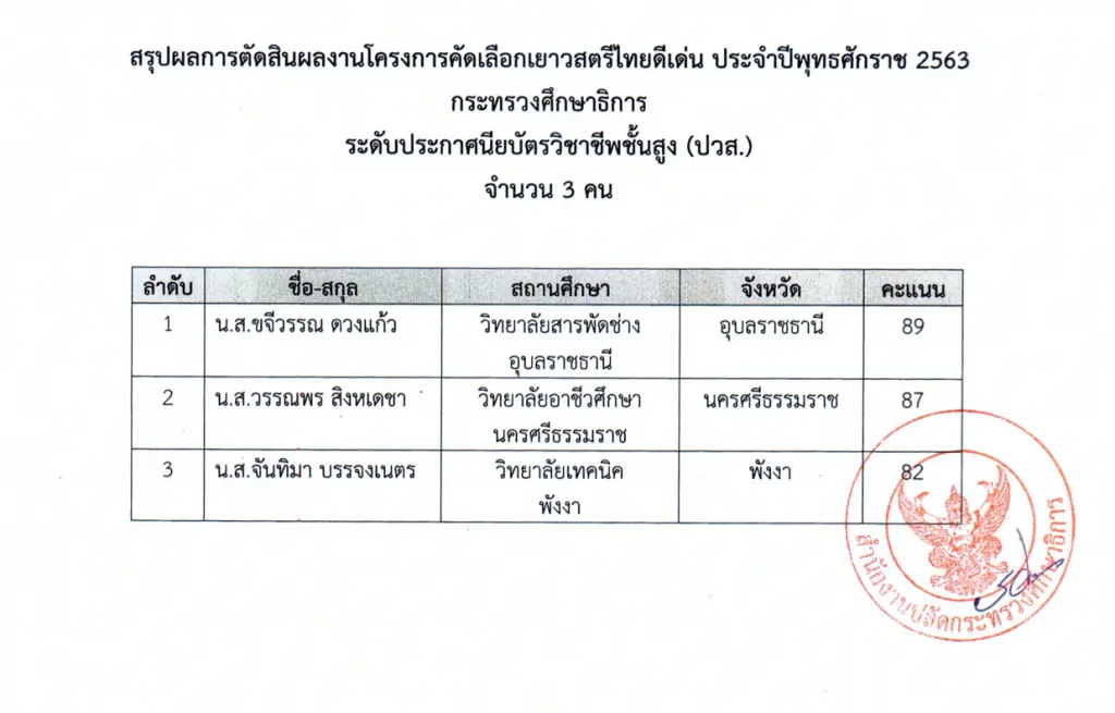 ศธ.ประกาศผลการตัดสินผลงานโครงการคัดเลือกเยาวสตรีไทยดีเด่น ประจำปีพุทธศักราช 2563