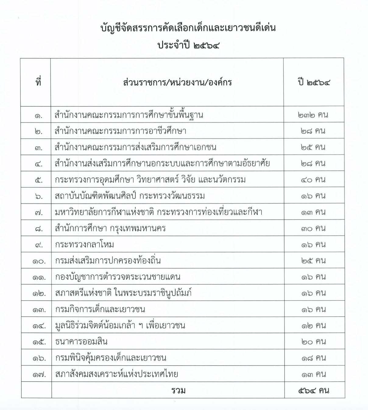 การคัดเลือกเด็กและเยาวชนดีเด่น ประจำปี ๒๕๖๔