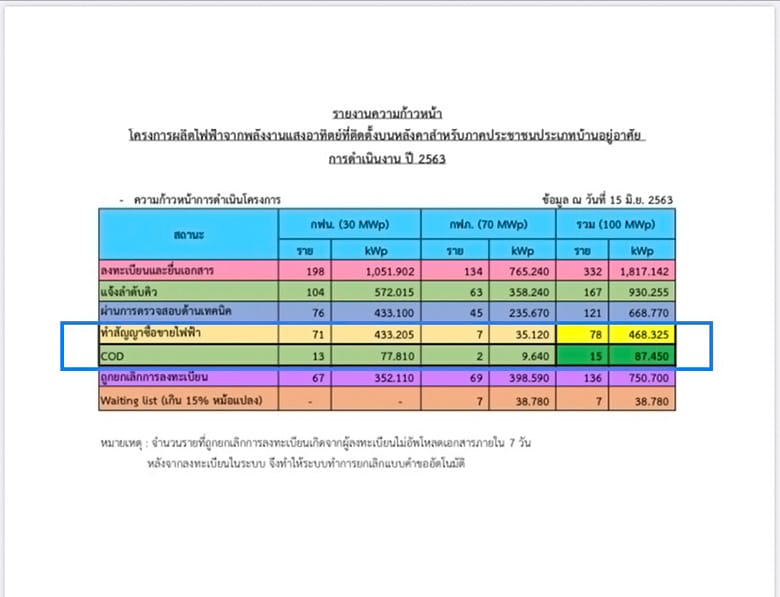 มติ กกพ. ลดค่า FT เดือนก.ย. - ธ.ค. 63 ลง 0.83 สต. กดค่าไฟเหลือ 3.63 บ./หน่วย จากปัจจุบันอยู่ที่ 3.64 บ./หน่วย