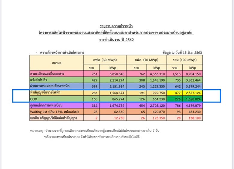 มติ กกพ. ลดค่า FT เดือนก.ย. - ธ.ค. 63 ลง 0.83 สต. กดค่าไฟเหลือ 3.63 บ./หน่วย จากปัจจุบันอยู่ที่ 3.64 บ./หน่วย