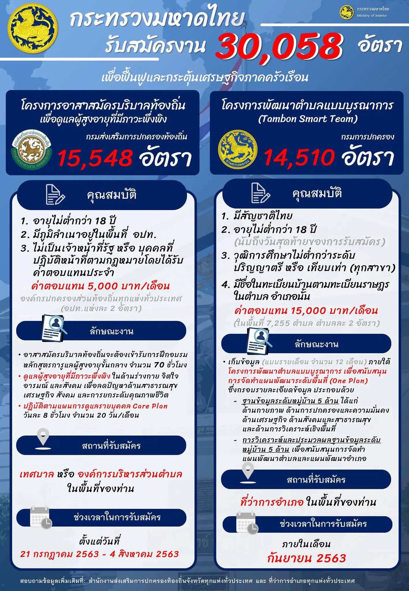 กรมการปกครอง เปิดรับสมัครสอบลูกจ้าง 14,510 อัตรา ทั่วประเทศ รับสมัคร 1-15 ก.ย.63 เงินเดือน 15,000 บาท