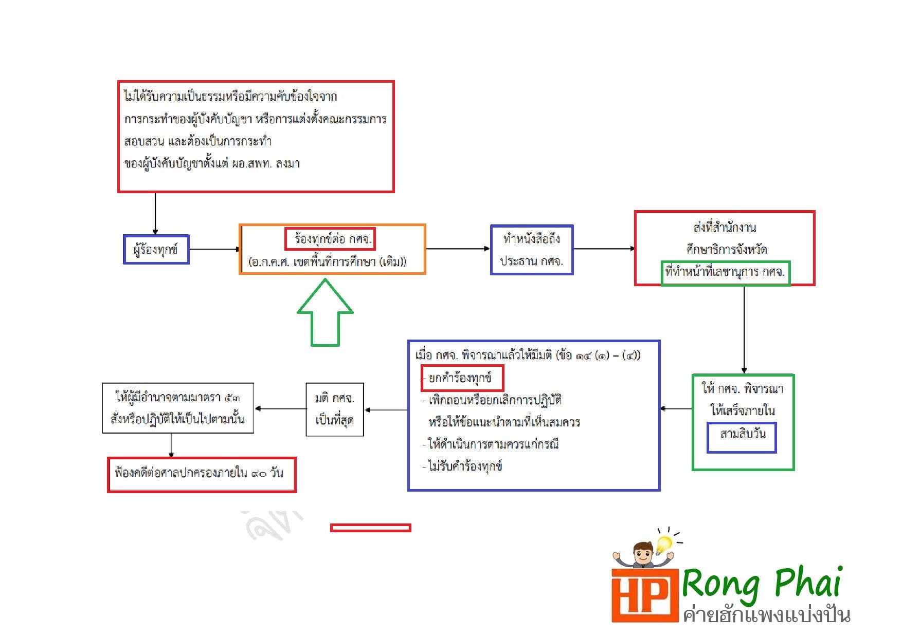 ขอบคุณที่มาข้อมูล  เพจ Rong phai