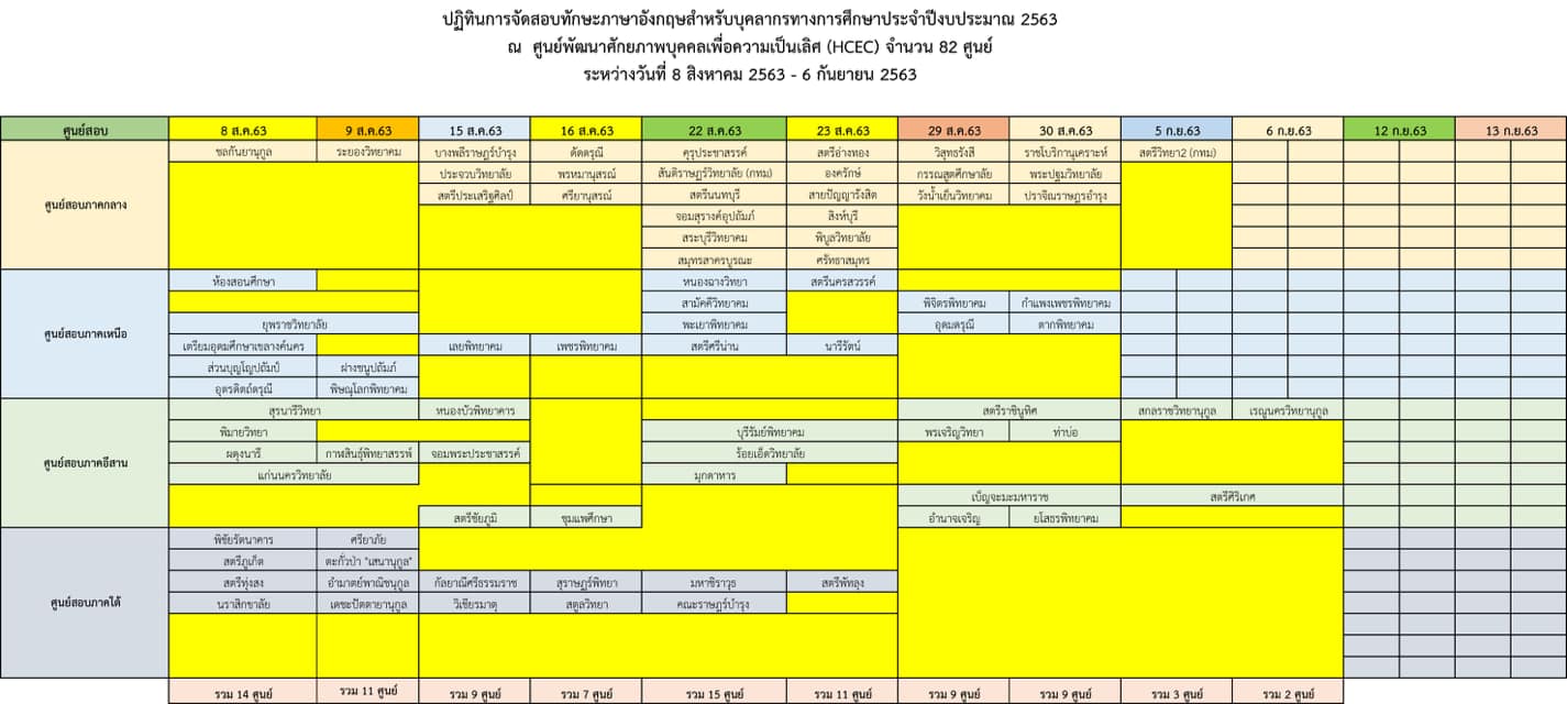 มาแล้ว!! คุณครูเตรียมพร้อม การทดสอบทักษะภาษาอังกฤษสำหรับบุคลากรทางการศึกษาและครูผู้สอนภาษาอังกฤษ เริ่ม 8 สิงหาคม 2563