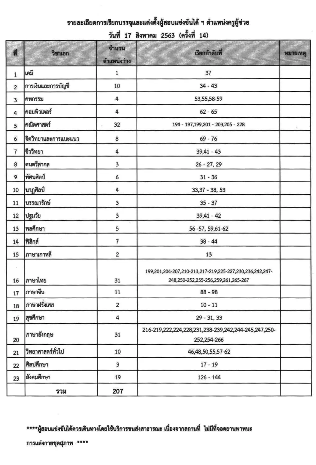 ศธจ.กรุงเทพมหานคร เรียกบรรจุครูผู้ช่วย บัญชีปี 2561 จำนวน 207 อัตรา 23 วิชาเอก รายงานตัว 17 สิงหาคม 2563