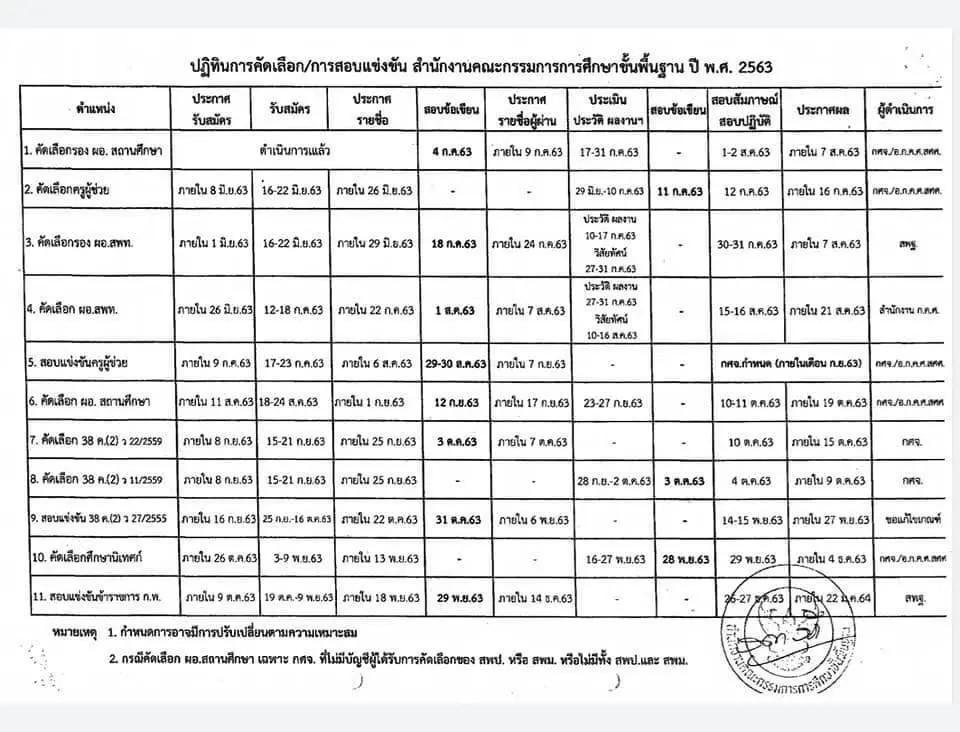 ศธ.แจ้ง กศจ. ดำเนินการคัดเลือกเพื่อบรรจุและแต่งตั้ง ผอ.โรงเรียน ให้เป็นไปตามปฏิทิน