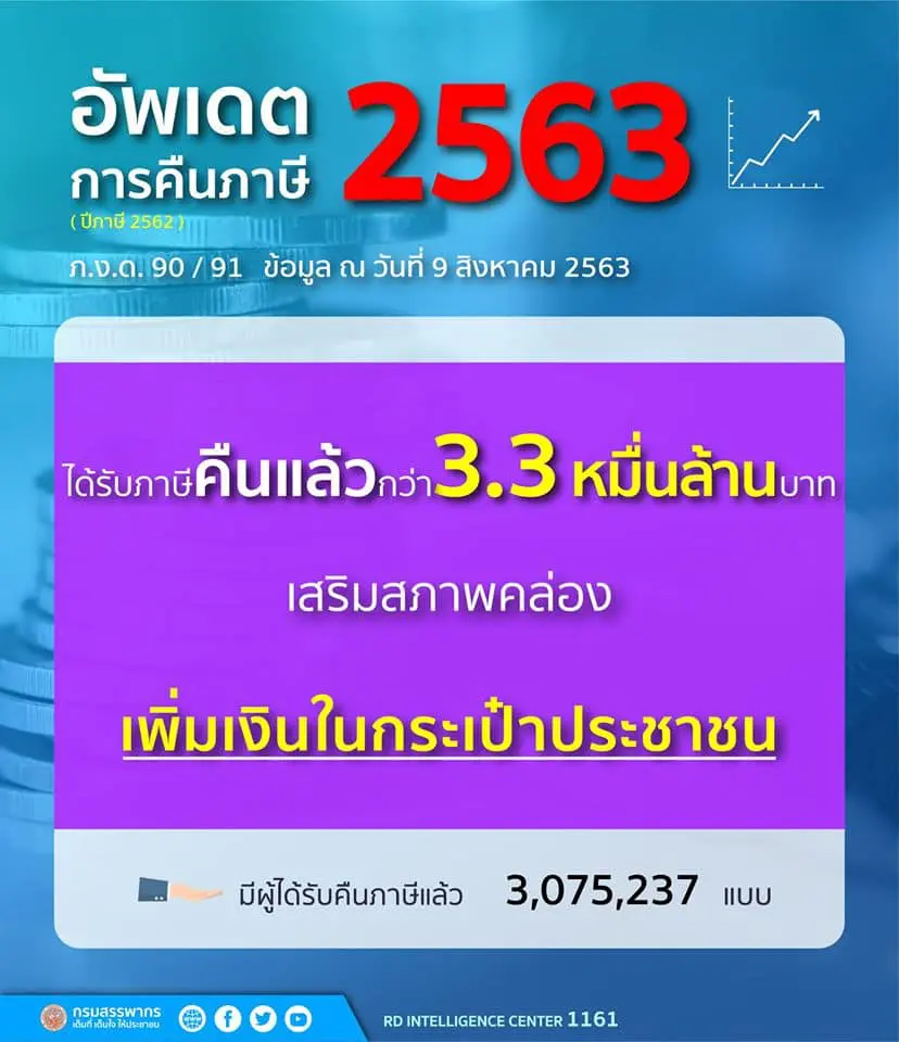 สรรพากร คืนภาษีเงินได้คนไทย 3.3 หมื่นล้าน เผยผูกบัญชีธนาคาร กับระบบพร้อมเพย์ได้ภาษีคืนเร็วขึ้น