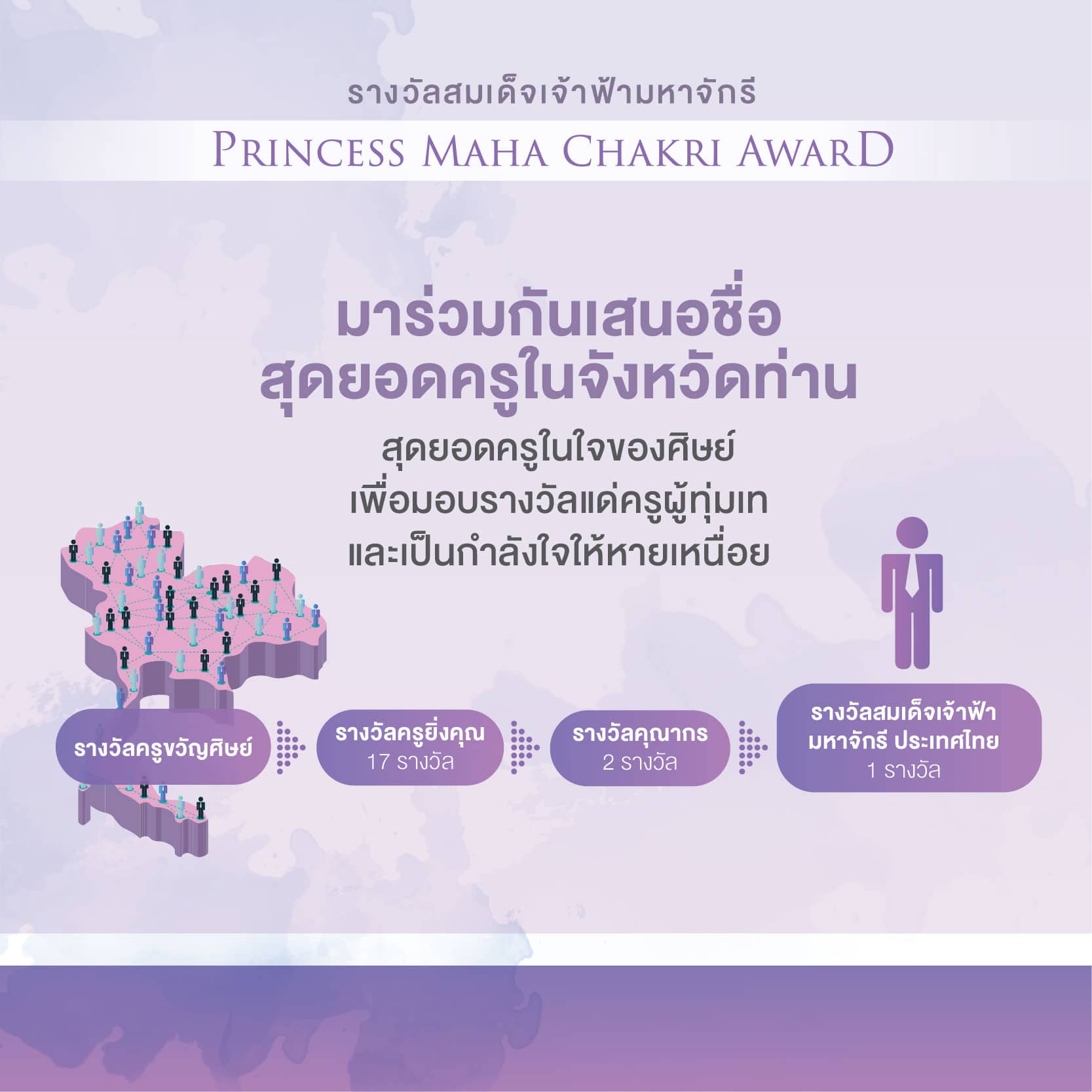 "รางวัลสมเด็จเจ้าฟ้ามหาจักรี" ประชาชนทั่วไปสามารถส่งเรื่องราวของครู เสนอชื่อเพื่อรับรางวัลได้แล้ว 