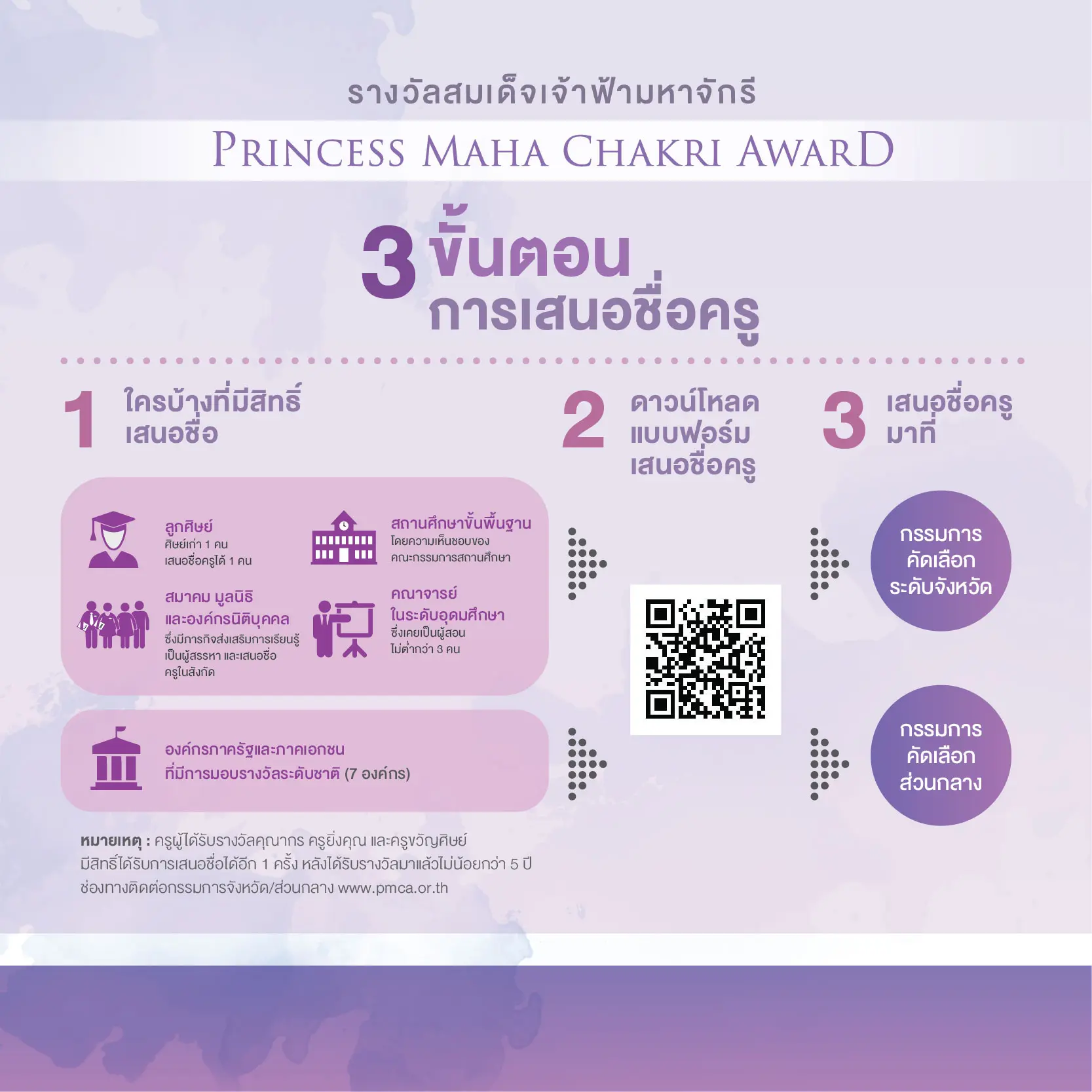 "รางวัลสมเด็จเจ้าฟ้ามหาจักรี" ประชาชนทั่วไปสามารถส่งเรื่องราวของครู เสนอชื่อเพื่อรับรางวัลได้แล้ว 