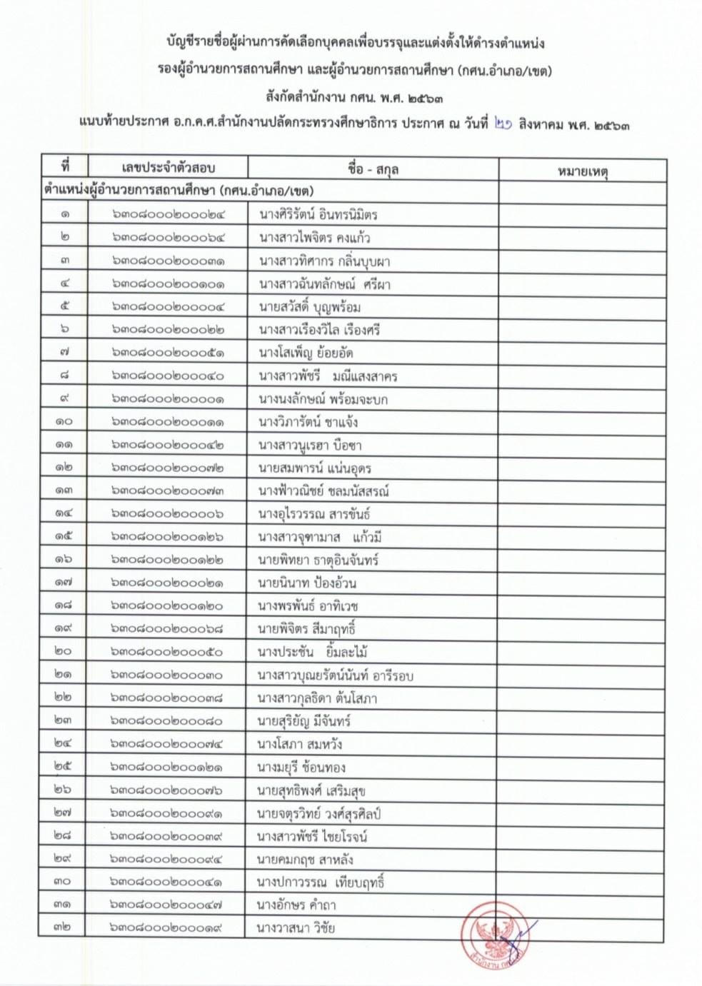 ประกาศรายชื่อผู้ขึ้นบัญชี รองผอ.สถานศึกษา และ ผอ.สถานศึกษา สังกัดสำนักงาน กศน. ประจำปี 2563