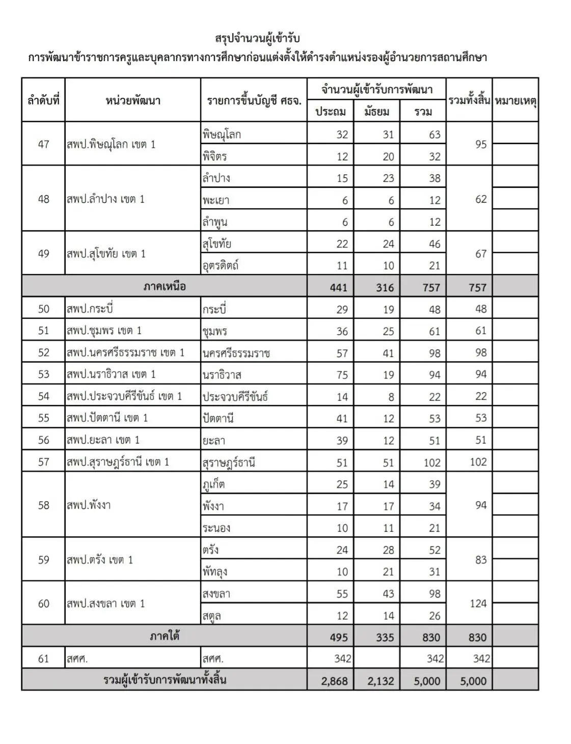 สพฐ.แจ้งให้ผู้ผ่านการคัดเลือกรอง ผอ. เข้ารับการพัฒนาก่อนแต่งตั้ง ตามหน่วยพัฒนาที่ สพฐ.กำหนด 61 หน่วย