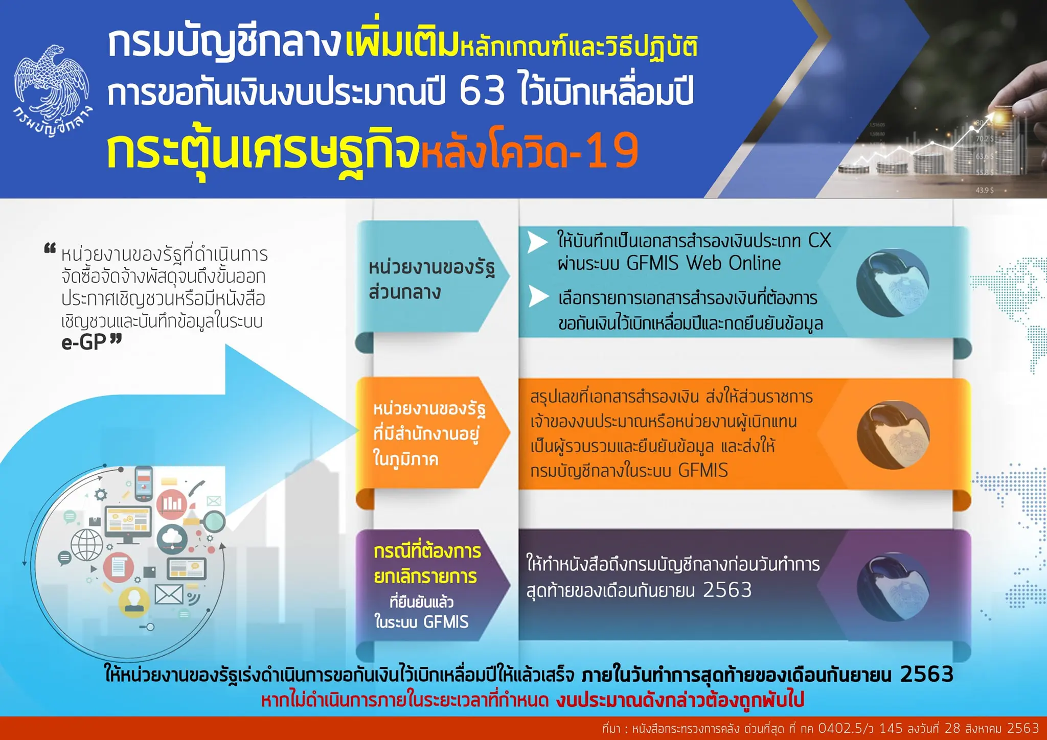 กรมบัญชีกลาง เพิ่มเติมหลักเกณฑ์และวิธีปฏิบัติการขอกันเงินงบประมาณปี 63 ไว้เบิกเหลื่อมปี มุ่งกระตุ้นเศรษฐกิจหลังโควิด-19